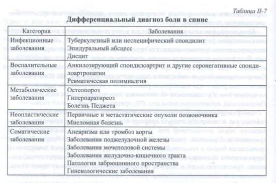 Диагностика боли в пояснице