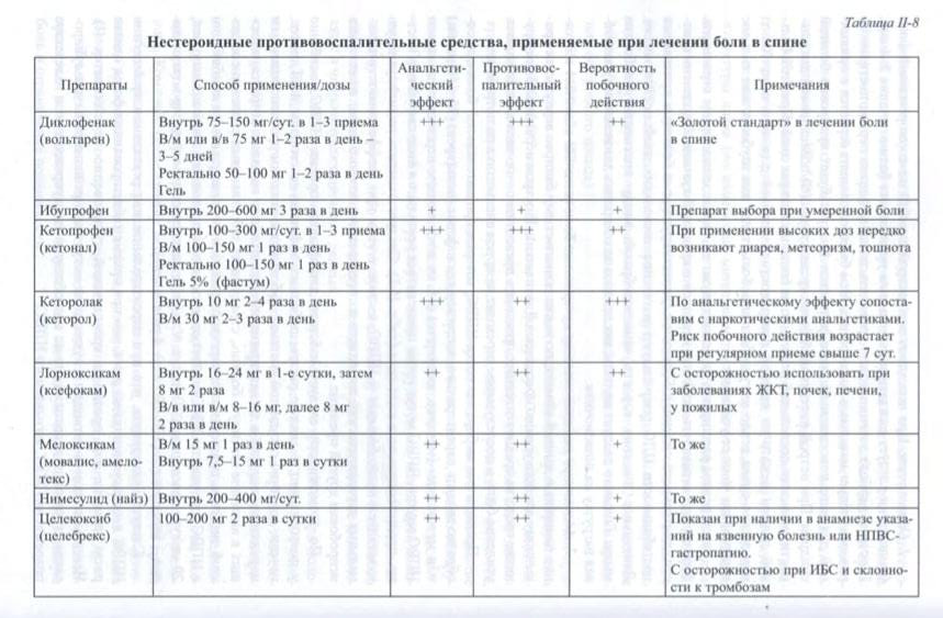 Лечение боли в пояснице при помощи НПВС