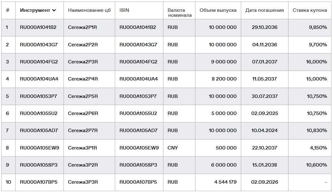Облигации Сегежи на Мосбирже. Данные от 08.04.2024. Источник: сайт Мосбиржи