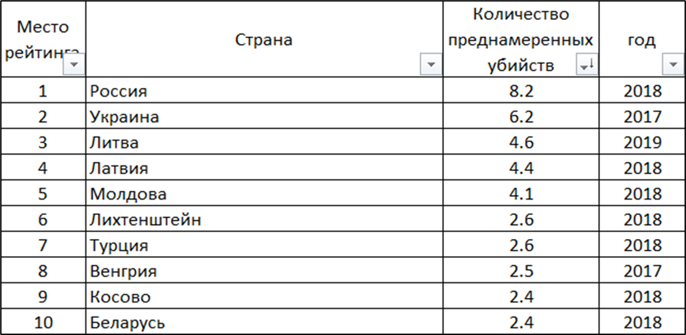 Европа: рейтинг самых опасных стран