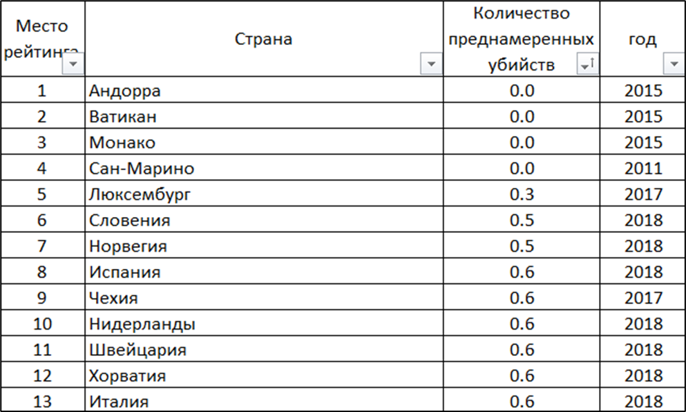 Европа: рейтинг самых безопасных стран