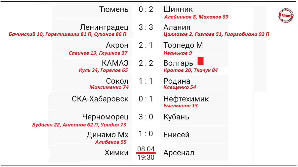 Футбол России. 26 тур ФНЛ. Результаты. Таблица. Расписание. | Алекс  Спортивный * Футбол | Дзен