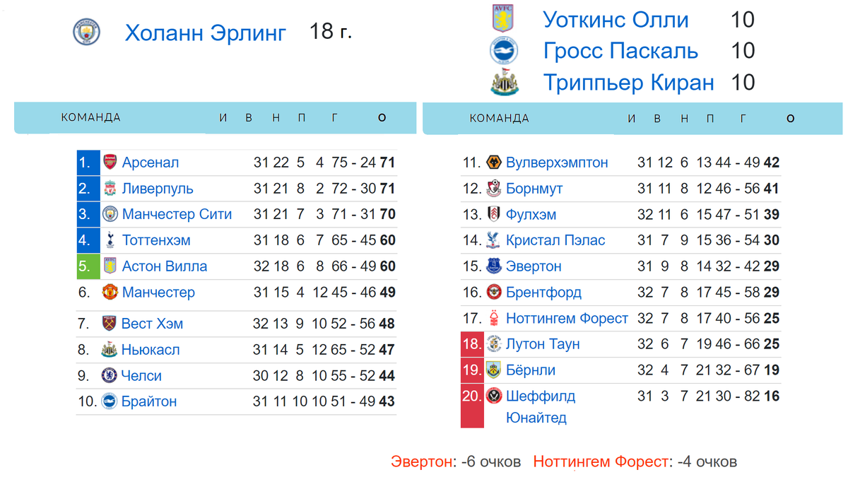 Чемпионат Англии (АПЛ) 32 тур. Результаты, расписание, таблица. | Алекс  Спортивный * Футбол | Дзен
