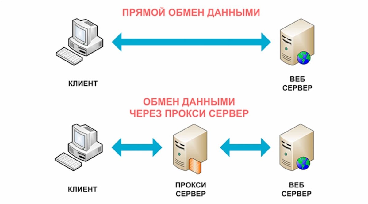 Индивидуальный проект способы обмена данными через интернет