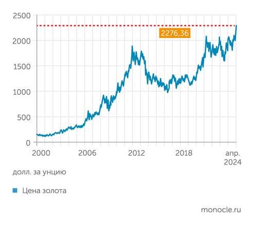    Bloomberg: Цена золота ставит рекорды