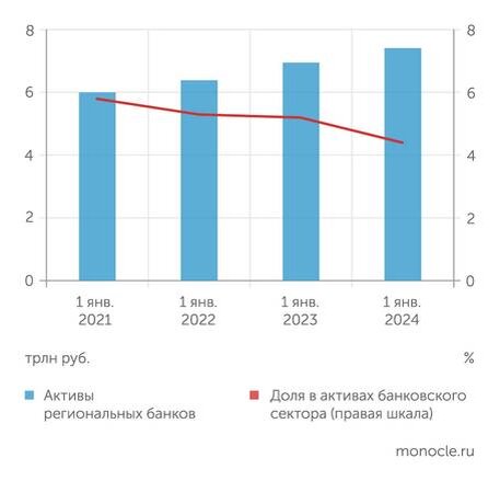    Банк России, расчеты «Монокля» по данным Банка России: Даже на фоне санкций региональные банки отстают от СЗКО