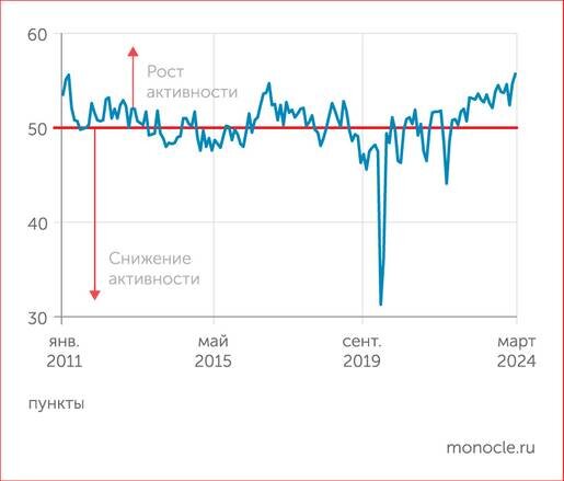    S&P Global: Индекс деловой активности S&P Global PMI в марте 2024 года превысил рекорд марта 2011 года