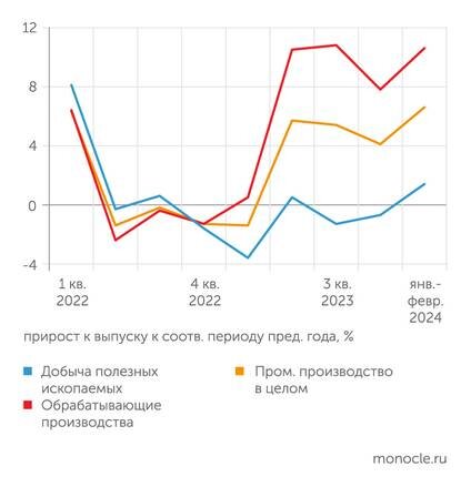   Минэкономразвития по данным Росстата: Промышленность ускорила рост в начале 2024 года благодаря обрабатывающим производствам