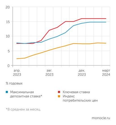    Банк России, расчеты «Монокля»: Депозитные ставки стабилизировались на фоне неизменности ключевой ставки ЦБ и прекращения повышения инфляции