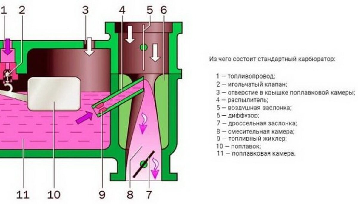 Автомобильный карбюратор: принцип работы, достоинства и недостатки | abw.by  | Дзен