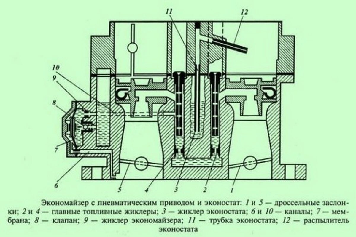 Автомобильный карбюратор: принцип работы, достоинства и недостатки | abw.by  | Дзен