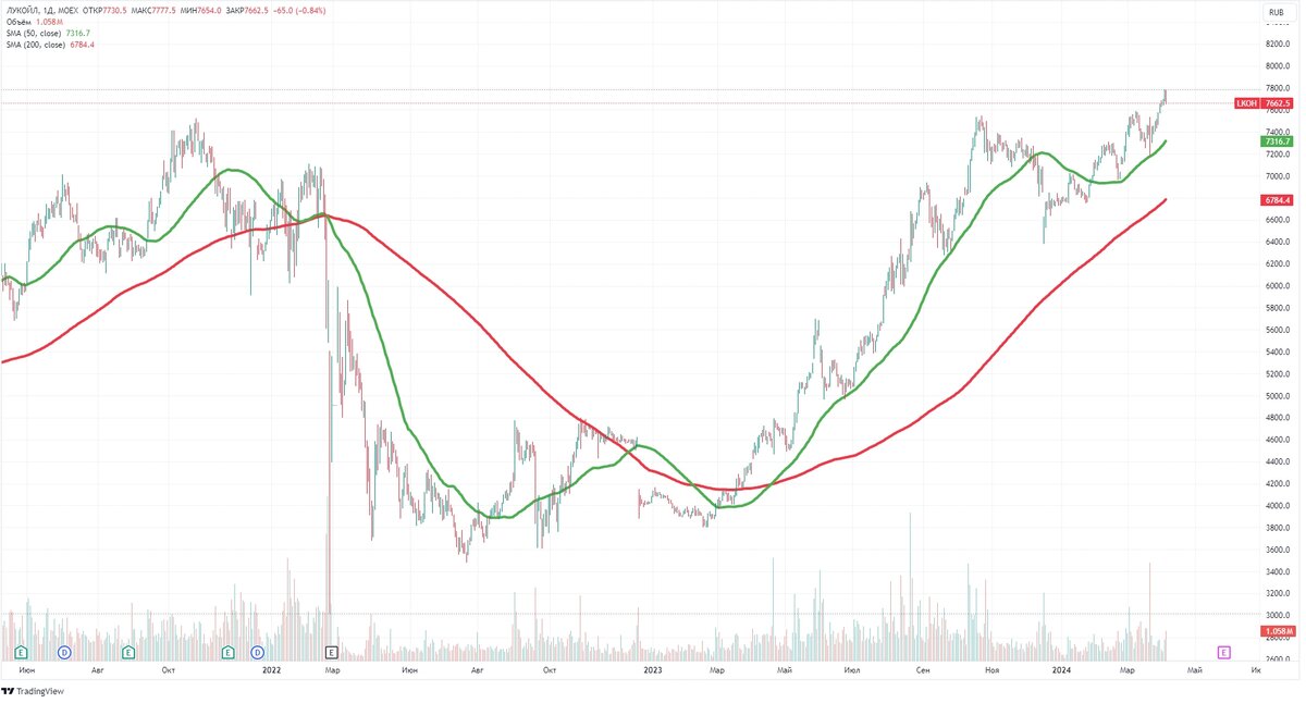 Долгосрочный вектор и краткосрочный показывает растущий тренд. Цена сильно уже оторвалась от средних. Раньше цена после роста всё же как минимум к средней корректировалась.