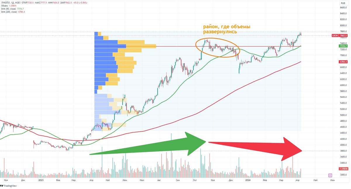 Хорошо заметно, как в определенный момент, на уровне 7200-7300 объёмы стали разворачиваться вниз. За год на этих уровнях было много сделок, но сейчас это выглядит больше, как продажи тех, кто купил раньше тем, кто залетает в бумаги на хаях.