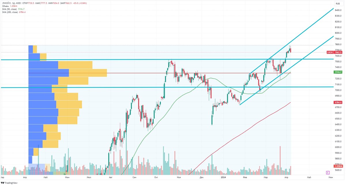 Пока канал восходящий, но не уверен, что он удержится таковым. Думаю, что будем снижаться на уровни 7550, потом 7300-7200. Для спекулятивного варианта мне была бы интересна цена в районе 6800-7000.