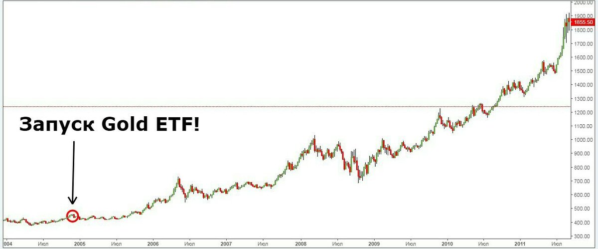 Первый запуск Фондов ETF