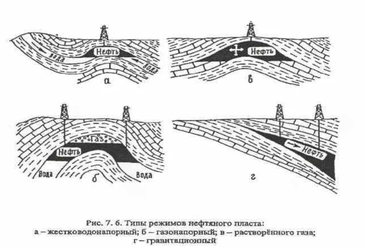 Режимы работы месторождения. Режимы работы пласта нефть. Режимы разработки нефтяных месторождений газонапорный режим. Режимы работы нефтяных пластов.