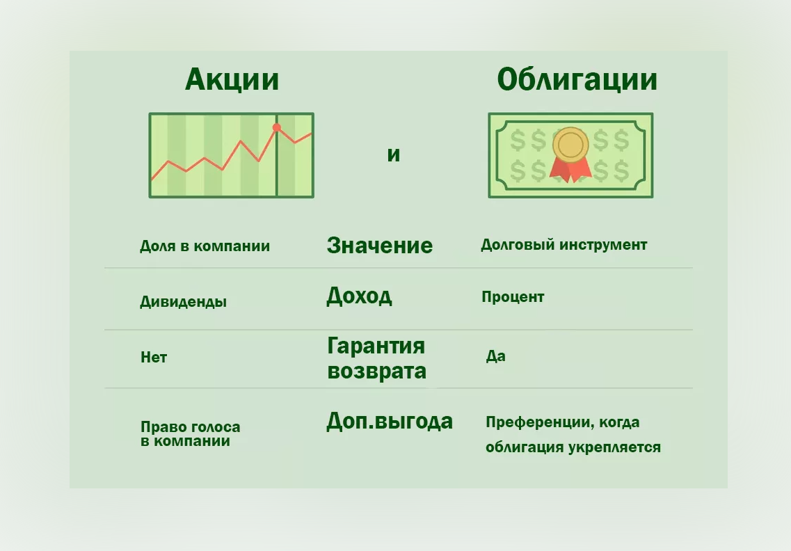 Акции, облигации, что лучше? ПФ Кубышка