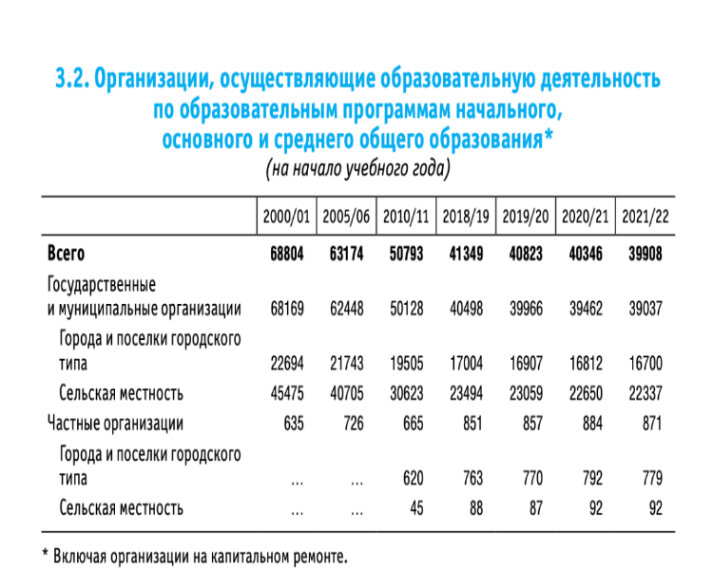 Образование в цифрах: 2022: Скриншот из краткого статистического сборника