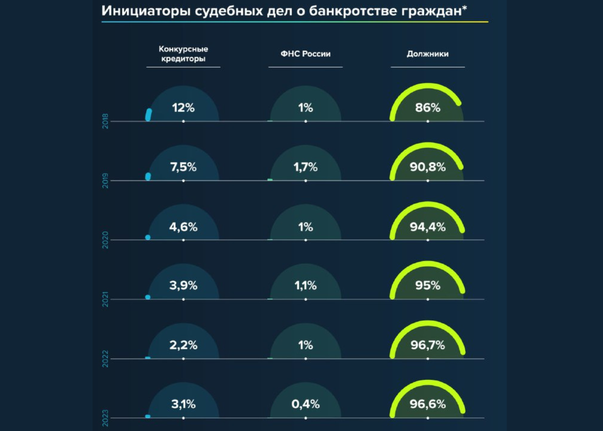 * Данные взяты с Федресурса. Отличие 2023 года от предыдущих?