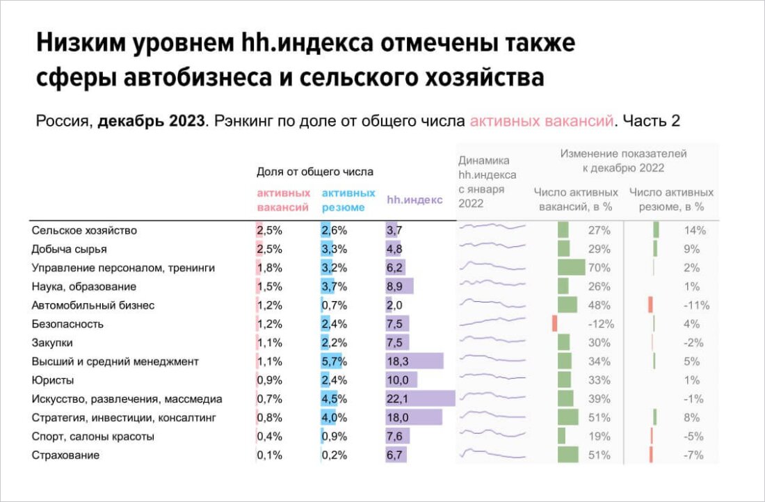 Результаты исследования рынка труда компанией Head Hunter (портал hh.ru)