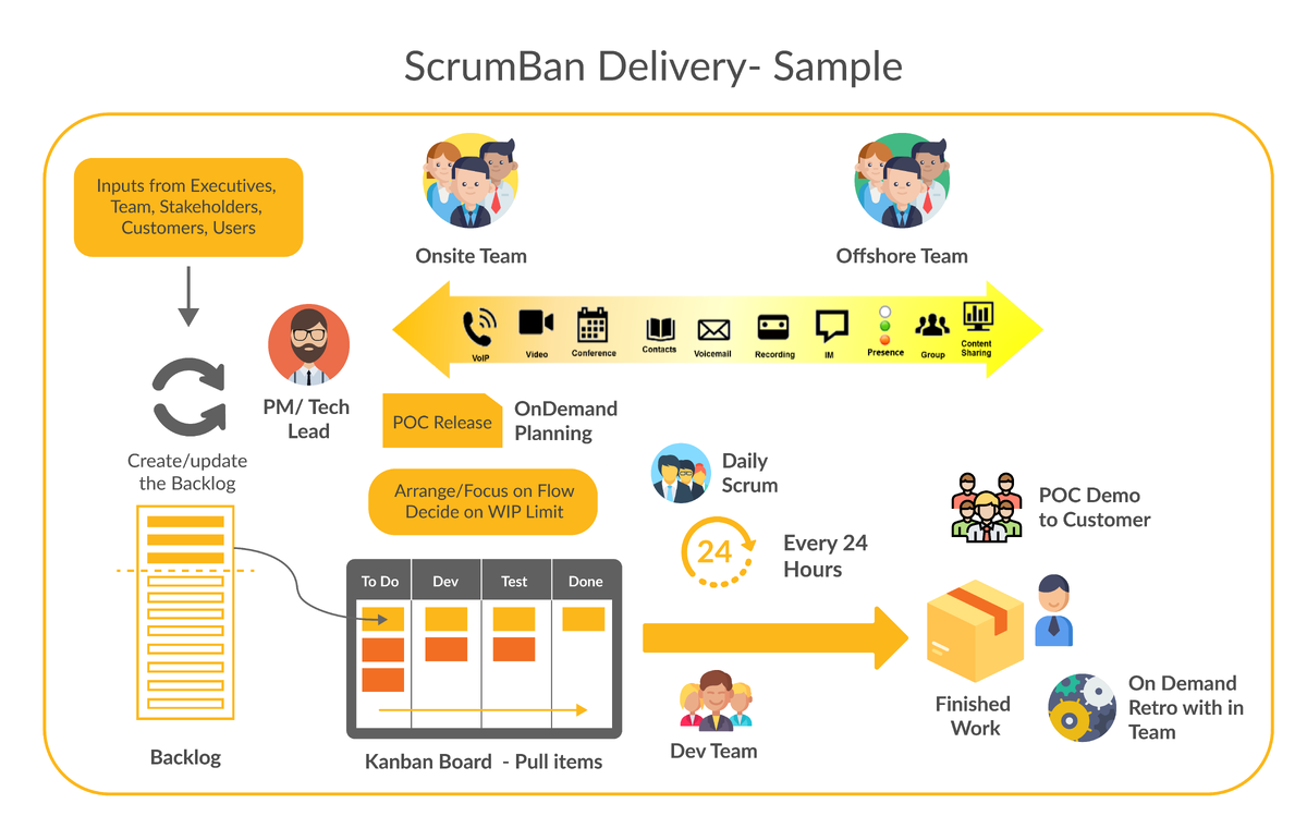 Источник: https://hexaware.com/wp-content/uploads/2019/07/scrum-ban-delivery-sample.png
