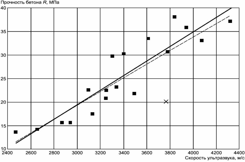 График градуировочной зависимости
