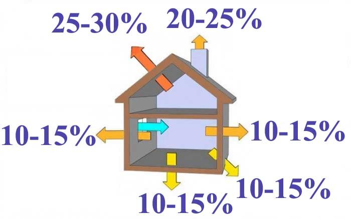 Цифры не врут, коротко о том как ваш частный дом теряет тепло