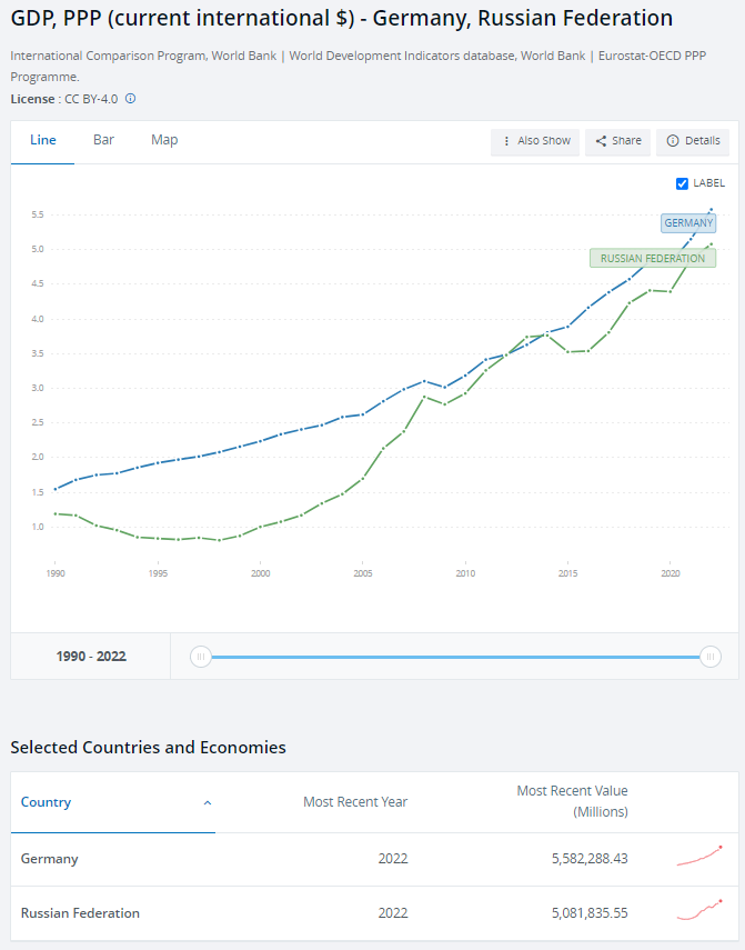 https://data.worldbank.org/indicator/NY.GDP.MKTP.PP.CD?locations=DE-RU