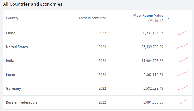 https://data.worldbank.org/indicator/NY.GDP.MKTP.PP.CD?locations=DE-RU