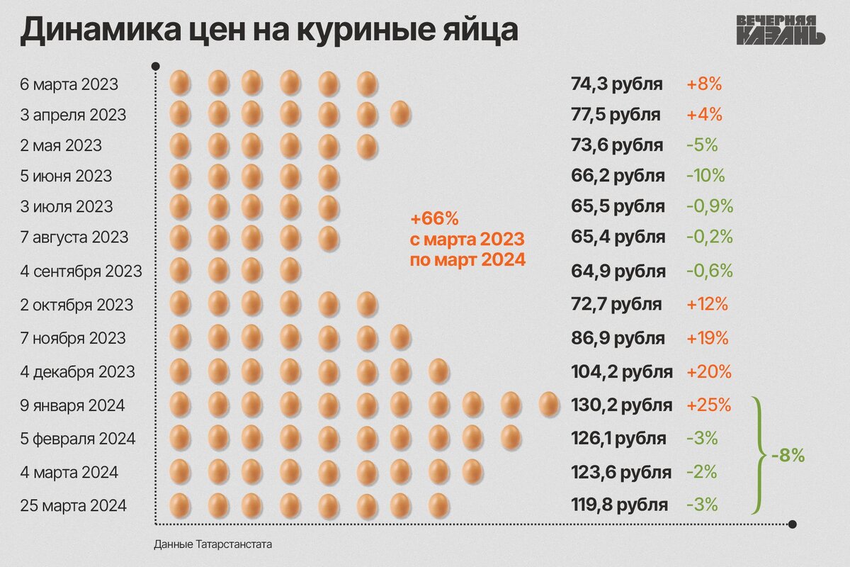 Антимонопольщики намерены разобраться с ретейлерами за цены на куриные яйца  | Вечерняя Казань | Дзен