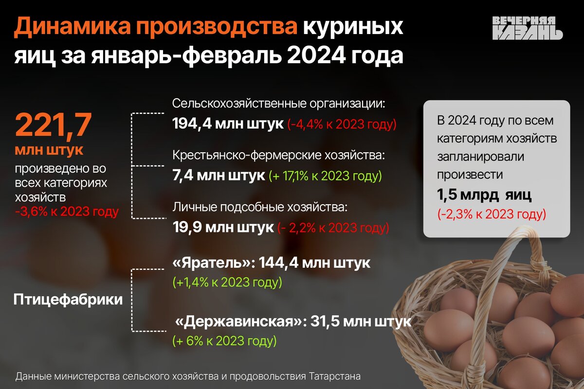 Антимонопольщики намерены разобраться с ретейлерами за цены на куриные яйца  | Вечерняя Казань | Дзен