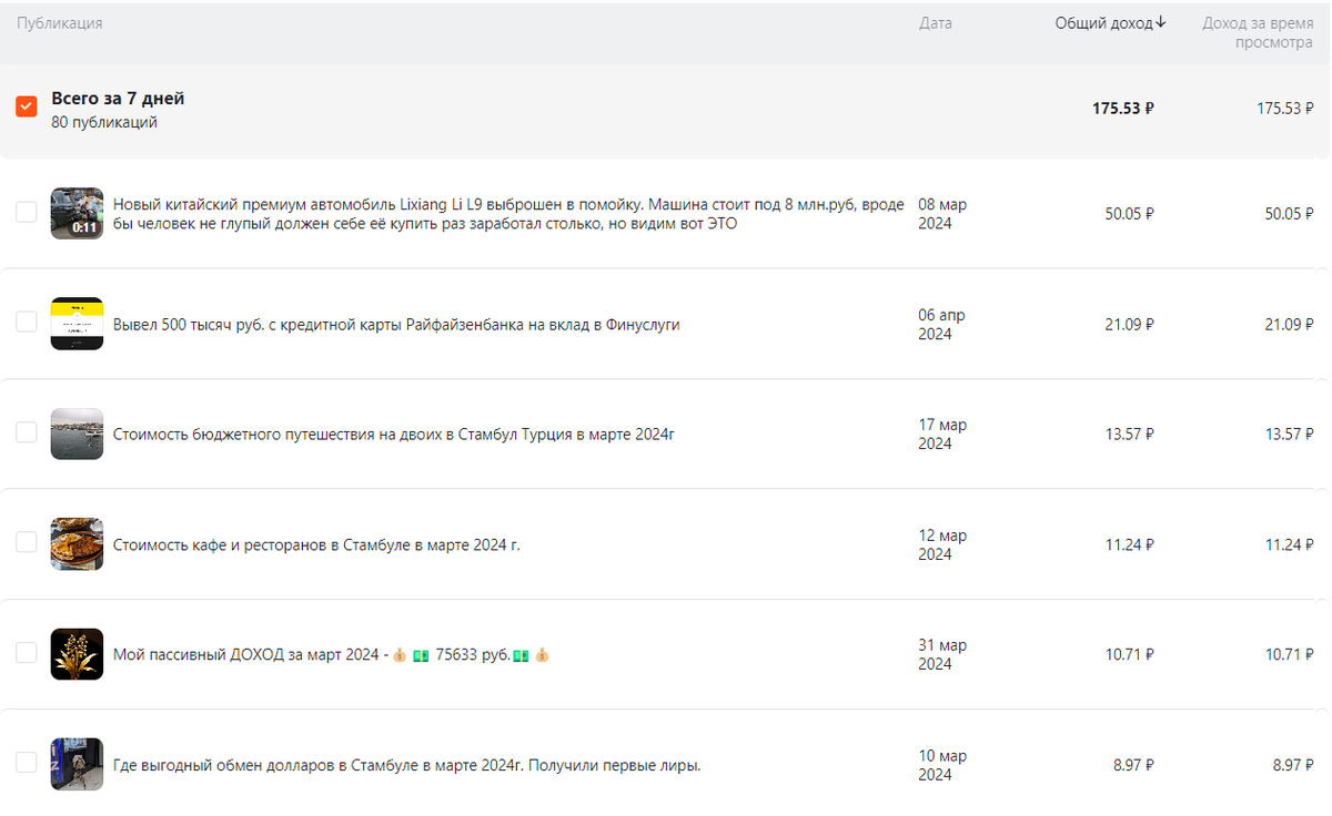 топ публикаций по доходам. 