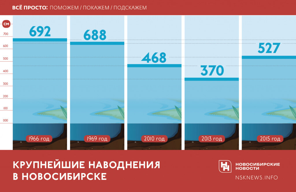 Инфографика: nsknews.info