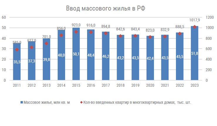 
Ввод жилья в РФ. Источник: INFOLine, ФСГС, ЕМИСС
