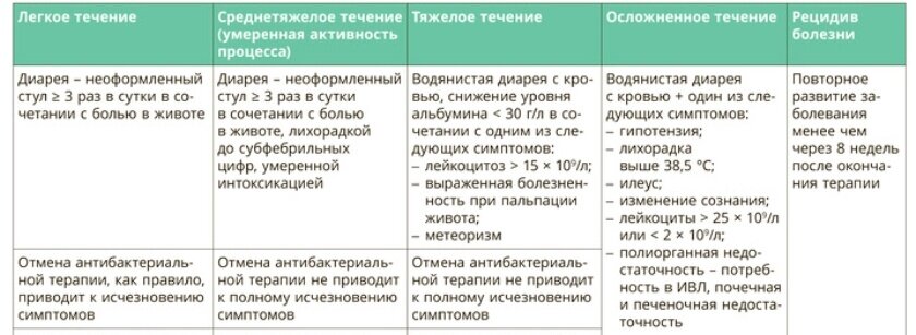 Критерии тяжести ААД