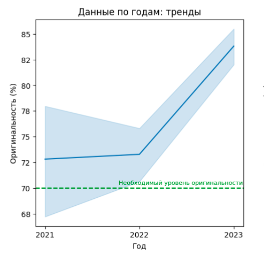 График, показывающий, как выросла оригинальность студенческих дипломных работ, которые проверяла на "Антиплагиат" Мария Ушанкова в ИСАУ Университета "Дубна"