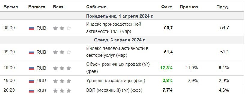Уважаемые читатели, доброго дня. За прошедшую неделю российский рынок, прибавил еще 2,1% и вплотную подошел к отметке в 3 400 пунктов.