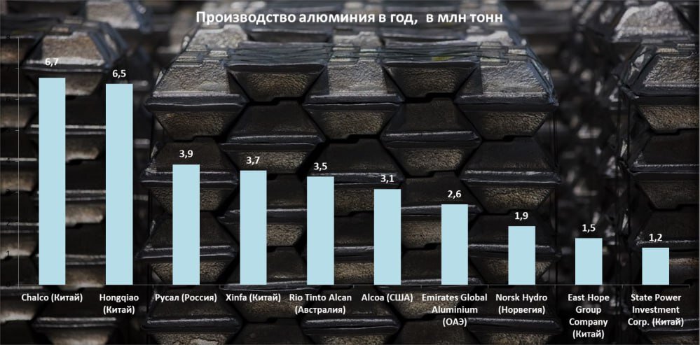 Крупнейший в стране производитель алюминия. Страны производители алюминия. Крупнейшие производители алюминия. Крупнейший производитель алюминия в мире