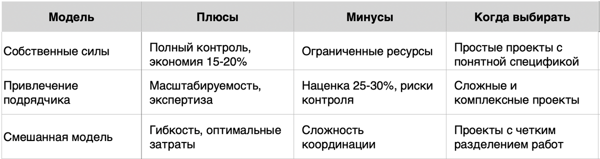 * Собственные силы (100% контроль, но ограниченные ресурсы)
Подрядная организация (масштабируемость, но зависимость от сторонних исполнителей)
Смешанная модель (оптимальный баланс)