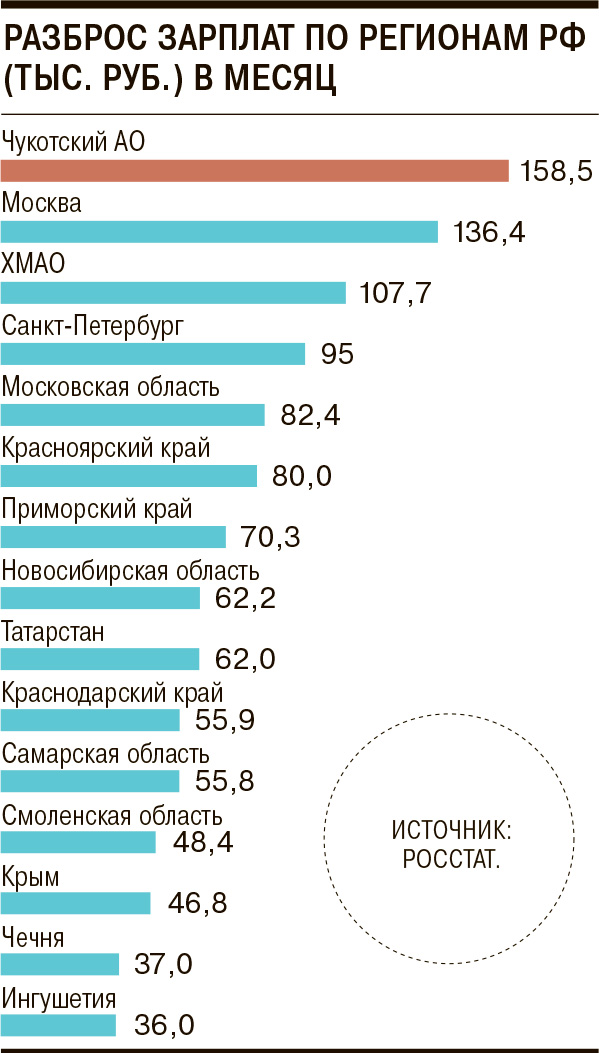 Средняя зарплата в магадане. Средняя зарплата на чукотке. Средняя зарплата в якутии. Средняя зарплата в бурятии. Иностранцы зарплата.