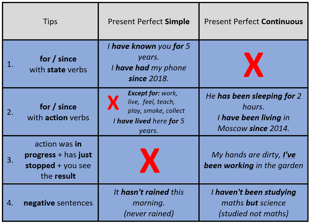 Present Perfect Simple and Continuous