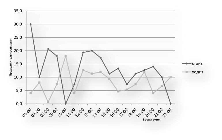 Рисунок 2 - Активность коров-матерей Абердин-ангусской породы в зимнее время при содержании в корпусах