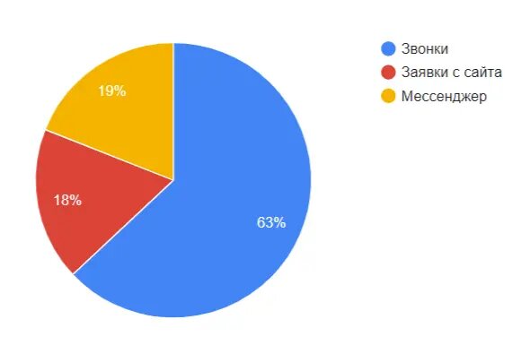 За последний месяц заявки клиента по источникам распределились в следующем процентном соотношении:
- 63% - это заявки с сайта;
- 18% - это звонки
- 19% - обращения в мессенджер