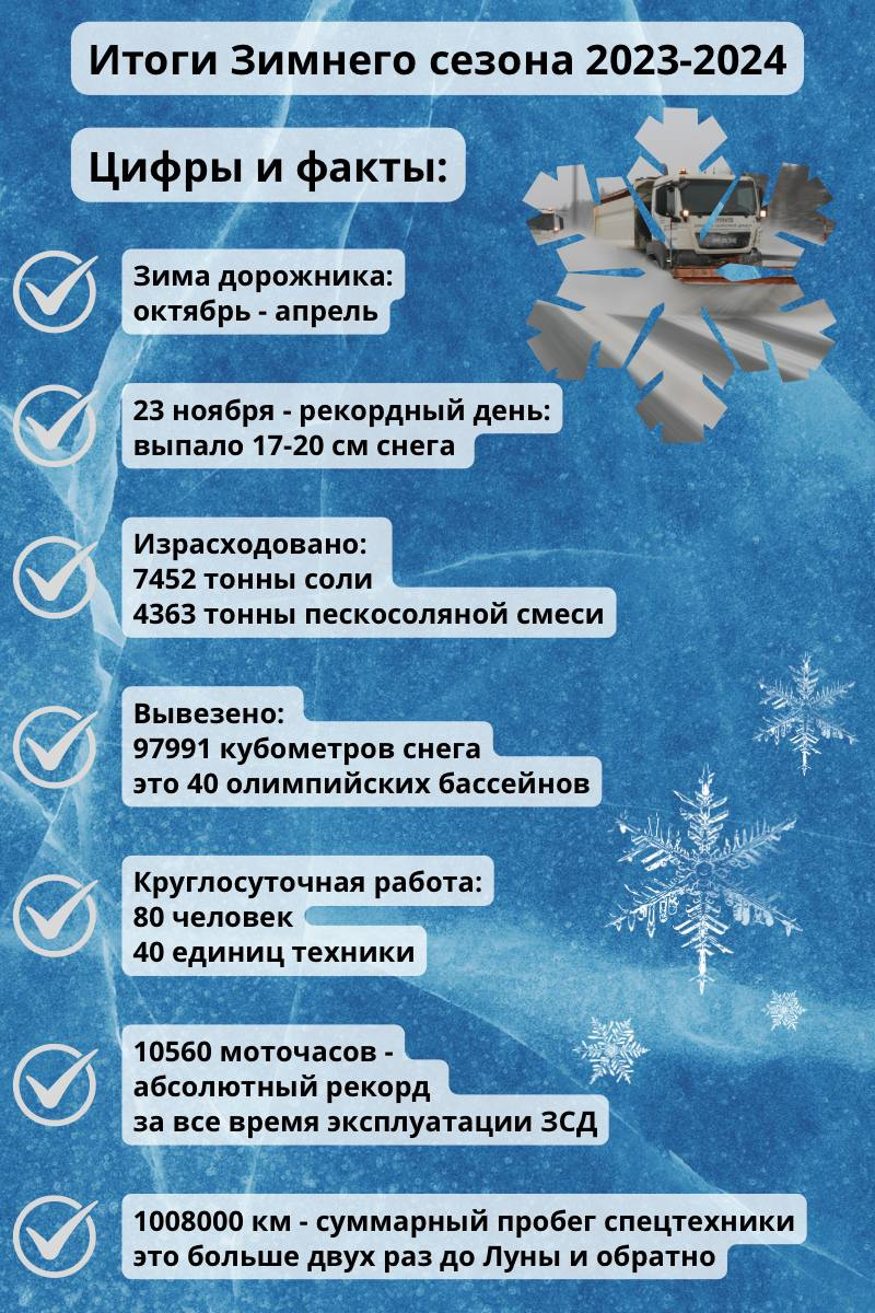 После снежного начала апреля в Петербург вернулась весенняя погода, и на  ЗСД подвели окончательные итоги минувшей зимы. Читайте на 