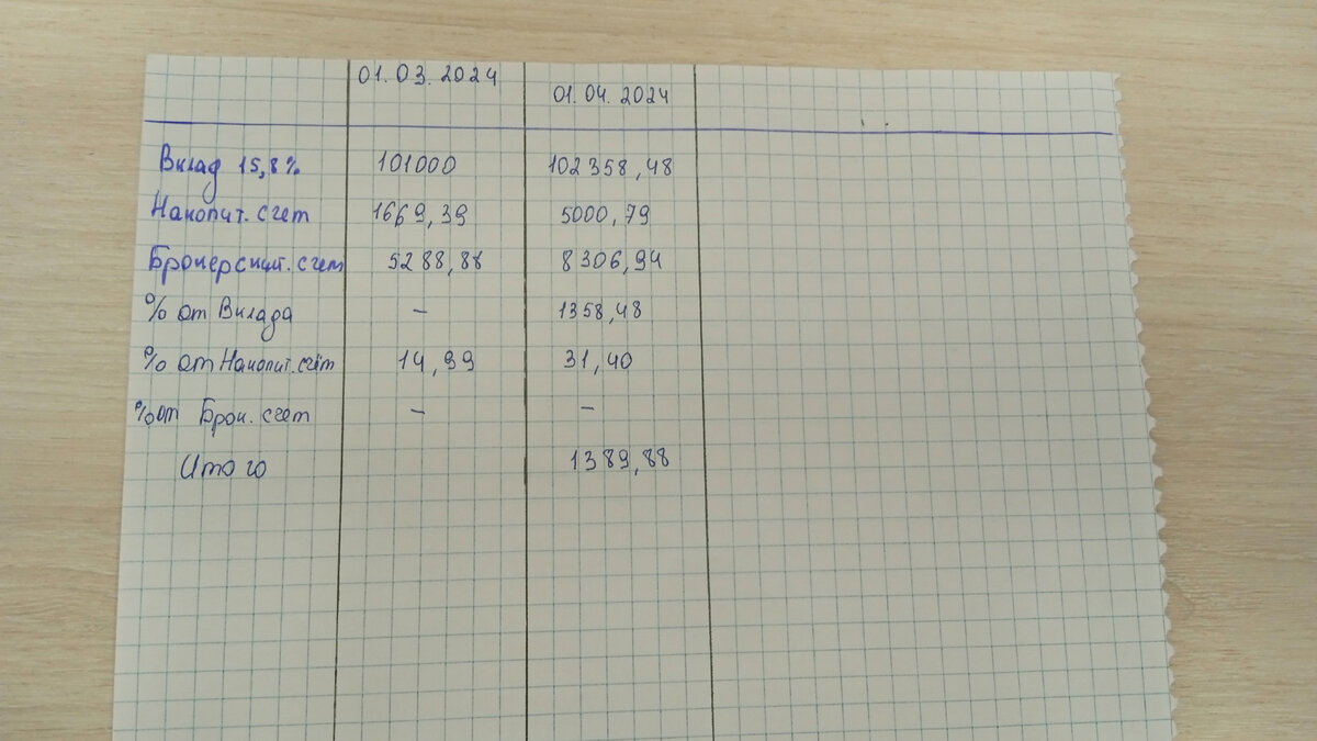 Смотря на таблицу видно что к 1 апреля ежемесячный доход составляет 1389.88