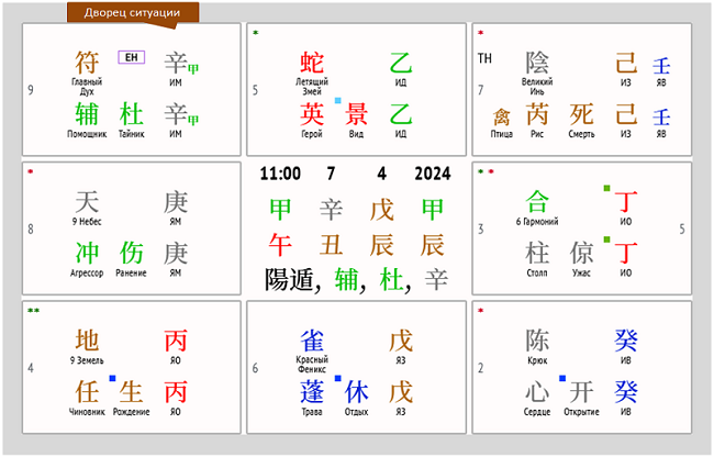 Карта Ци Мэнь на момент вопроса