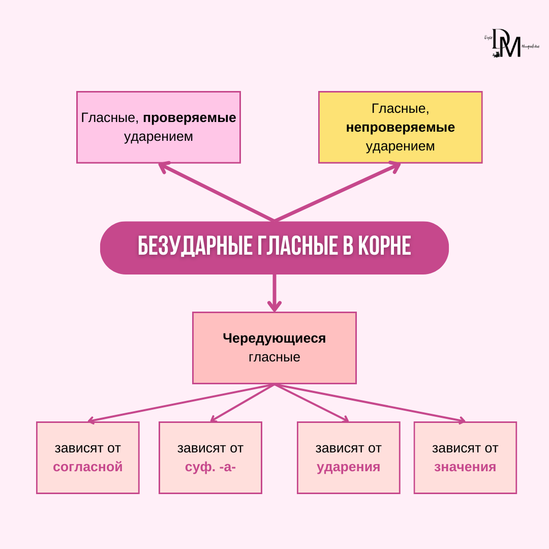 Виды безударных гласных в корне