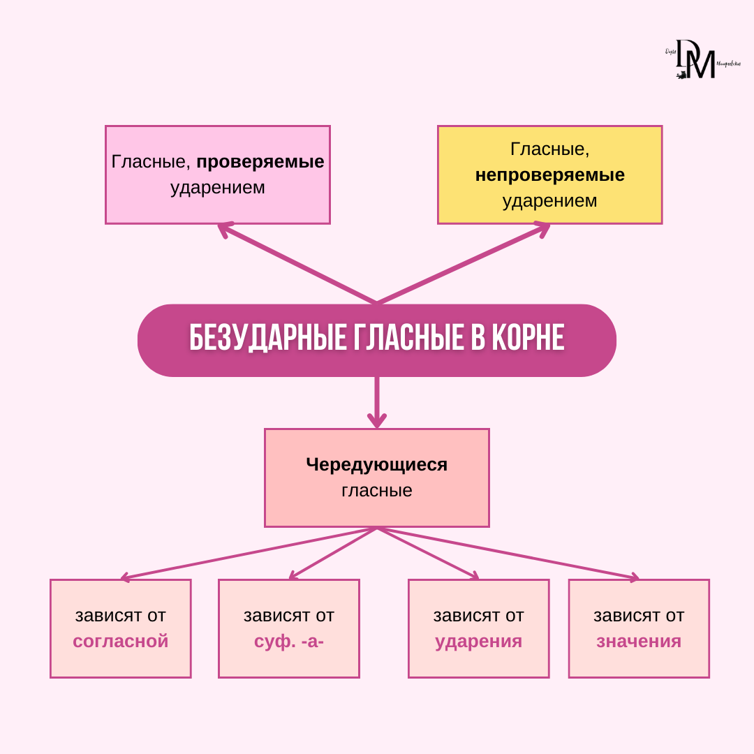 10 правил орфографии, без знания которых не выполнить 6-е задание ОГЭ по русскому  языку | Онлайн-репетитор по русскому языку | Дзен