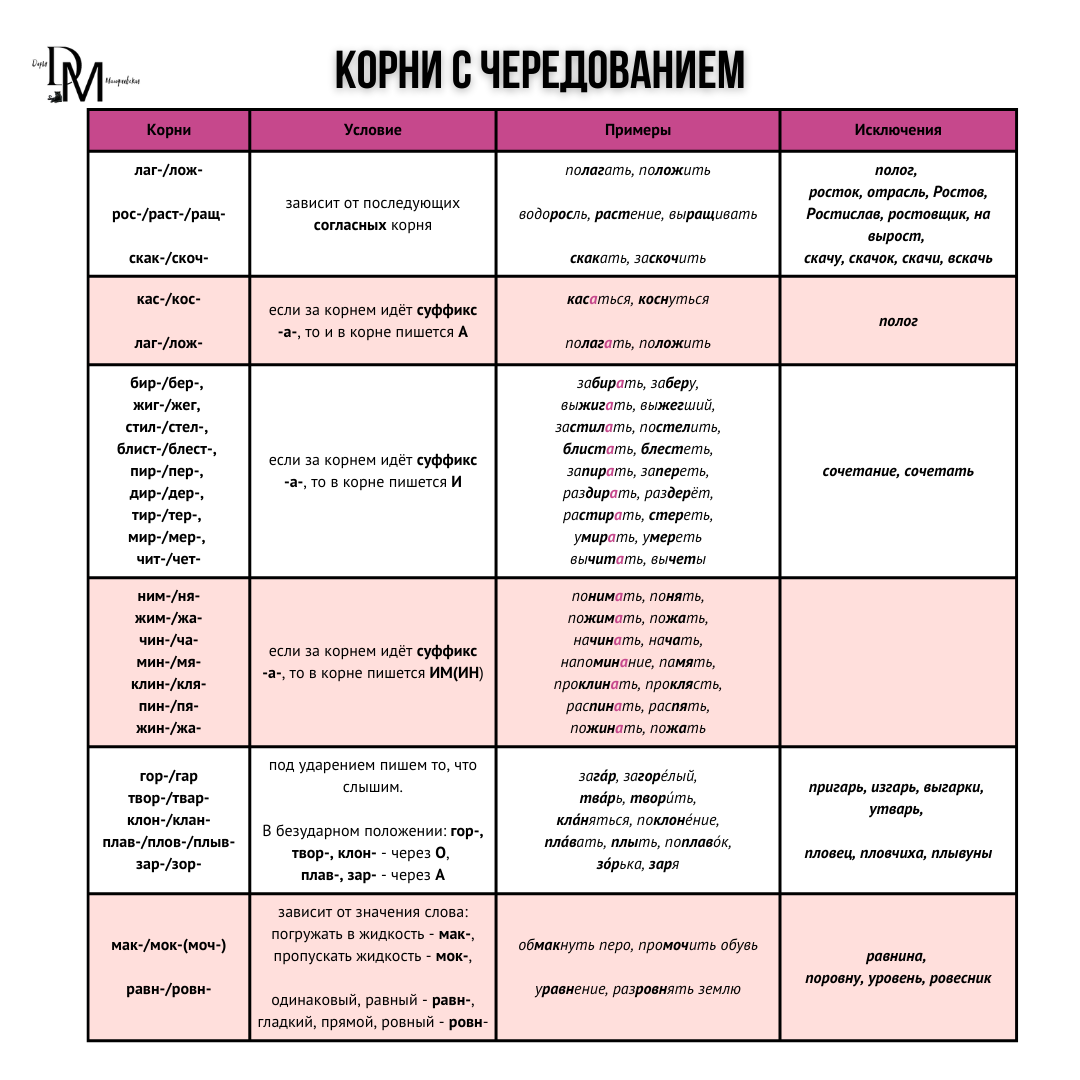 10 правил орфографии, без знания которых не выполнить 6-е задание ОГЭ по  русскому языку | Онлайн-репетитор по русскому языку | Дзен