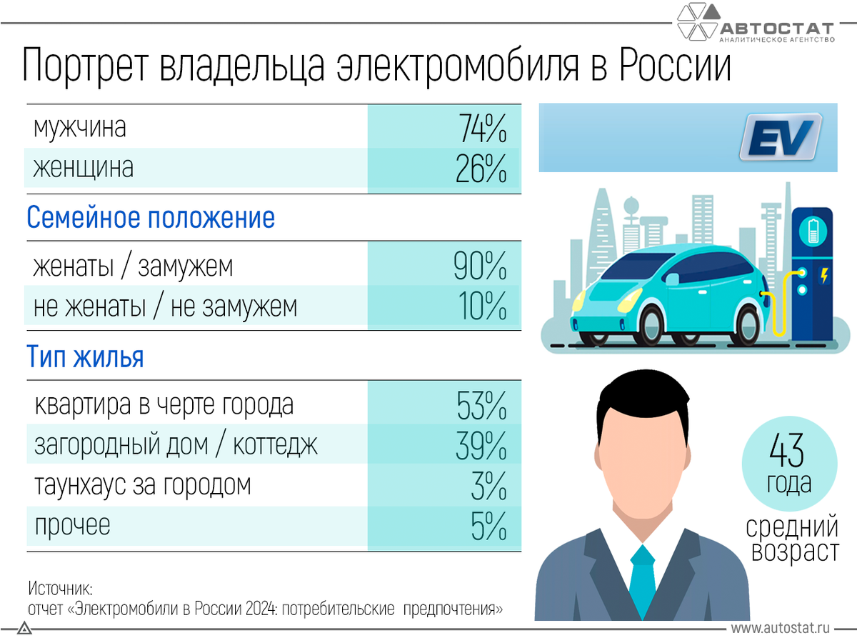 Кто в России чаще всего покупает электромобили | UsedCars | Дзен